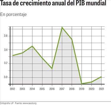 La OCDE calcula un crecimiento económico mundial de 2.9%
