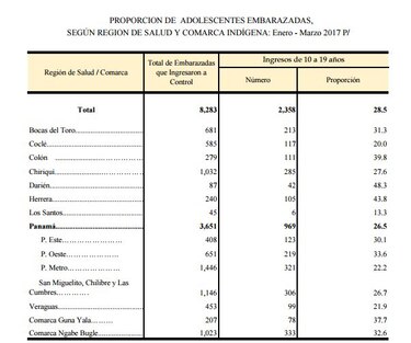 2017: En tres meses 2 mil 358 adolescentes resultaron embarazadas en Panamá