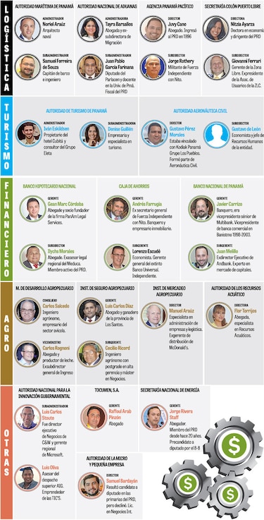 El engranaje económico del nuevo gobierno