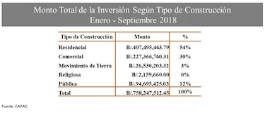 Capac: Permisos de construcción de enero a septiembre presentan una disminución de 49%