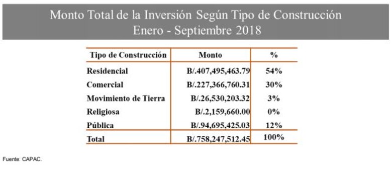Capac: Permisos de construcción de enero a septiembre presentan una disminución de 49%