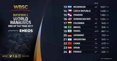 Béisbol panameño termina 2017 en el puesto 15 del mundo