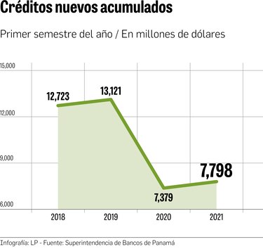 Créditos nuevos caen 40.6% respecto a 2019