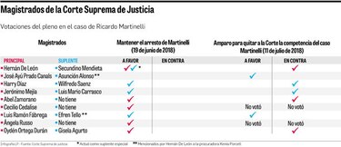 Magistrado Hernán De León, en silencio, tras crisis