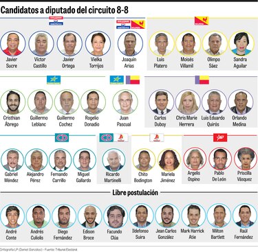 En el circuito 8-8, 38 candidatos se disputan cinco curules en la Asamblea