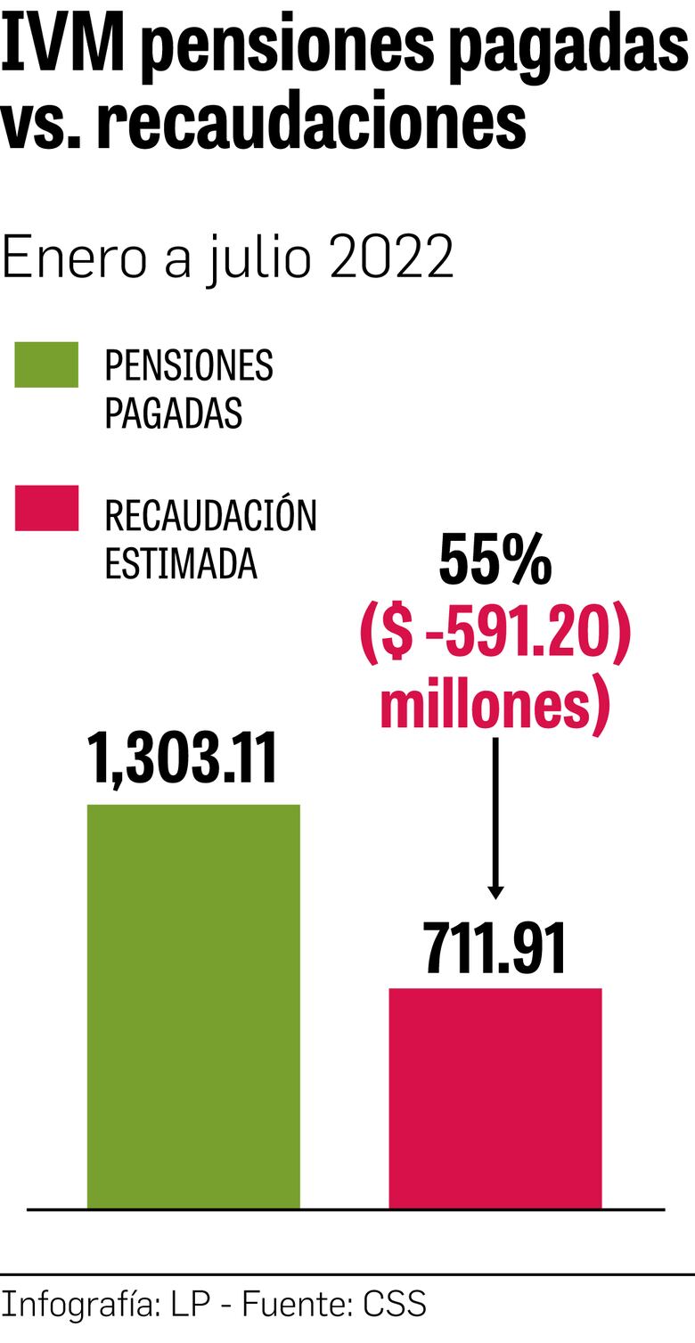 Reservas del sistema de pensiones caen en $814 millones de un año a otro