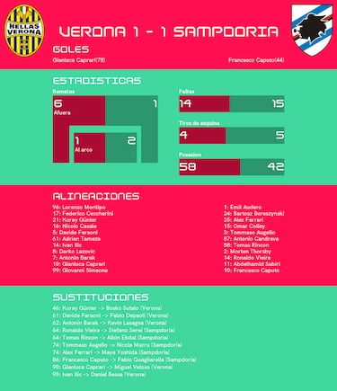 Caprari recupera puntos para Verona tras el empate contra Sampdoria
