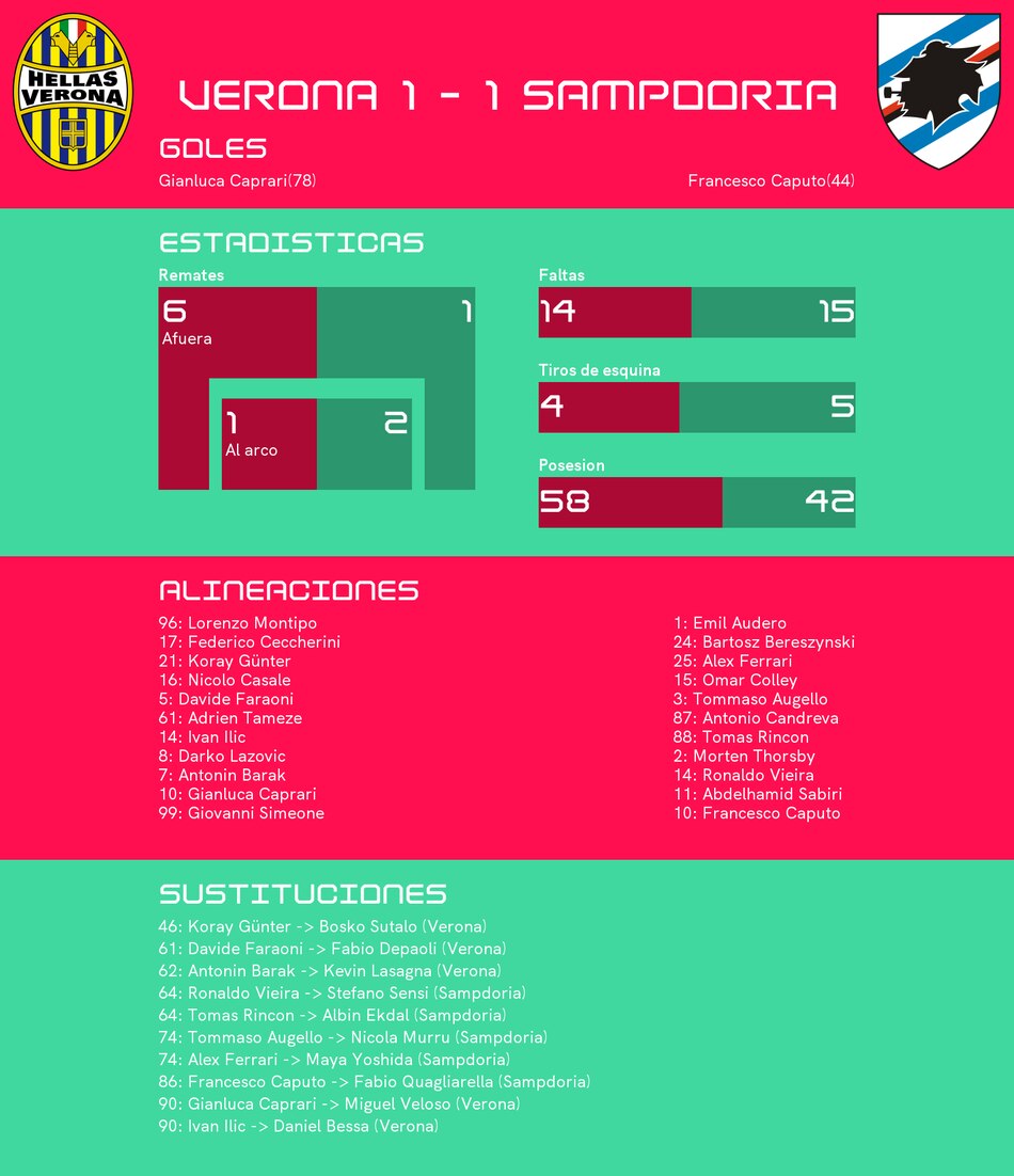 Caprari recupera puntos para Verona tras el empate contra Sampdoria