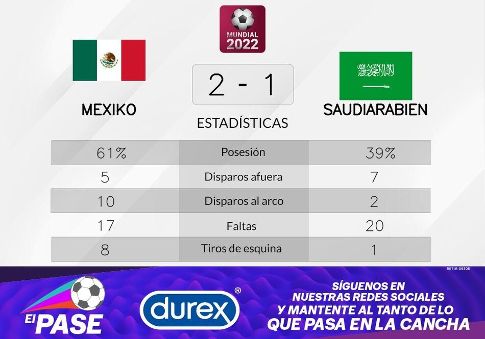 México gana ante Arabia Saudita en la Grupo C del Mundial