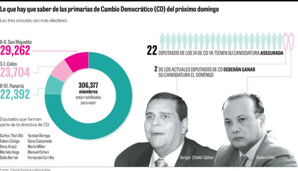 Cambio Democrático escoge a dedo candidaturas para diputados