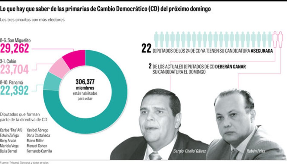 Cambio Democrático escoge a dedo candidaturas para diputados