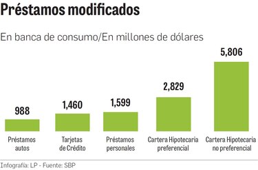 Préstamos de consumo lideran cartera modificada
