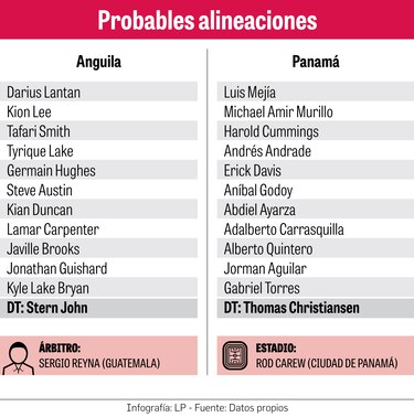 Panamá sale favorita ante Anguila