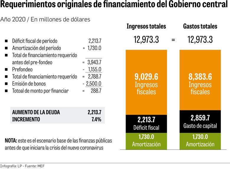 Caída de ingresos disparará el déficit fiscal en el 2020