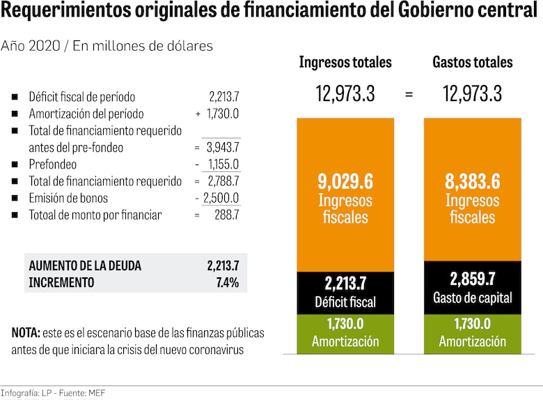Caída de ingresos disparará el déficit fiscal en el 2020