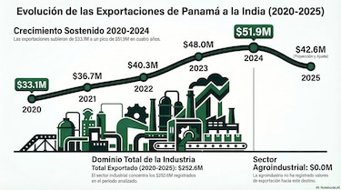 India apunta a Panamá como destino de negocios y plataforma regional