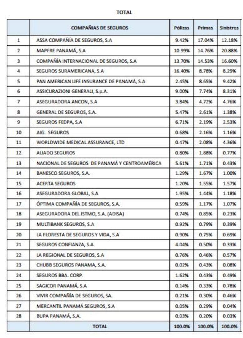 Superintendencia de Seguros toma control administrativo y operativo de Seguros Confianza