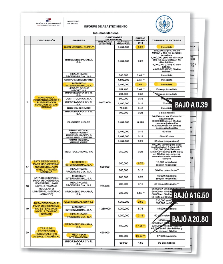 85% de fondos asignados a la CSS son para un contratista