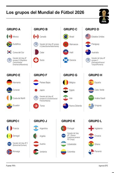 Así quedaron los grupos de la Copa Mundial de Fútbol 2026