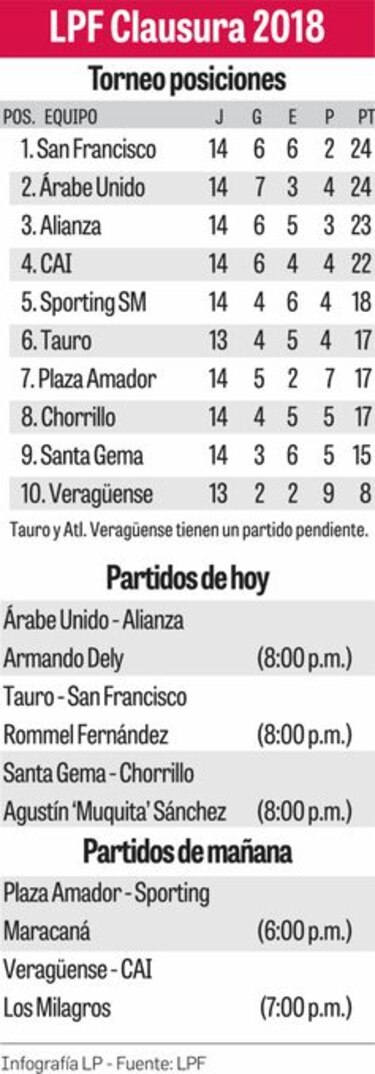 Hoy una rareza: Sanfra se estrena como líder