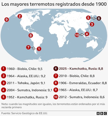 Por qué el tsunami provocado por el megaterremoto de Rusia no ha causado más daños
