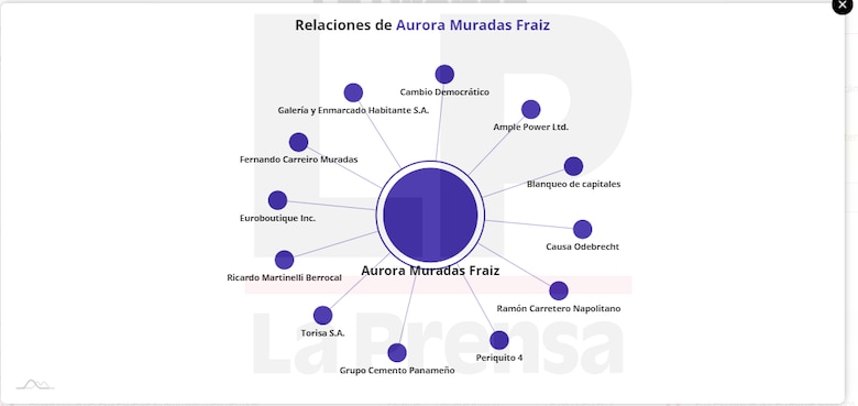 Martinelli y sus ‘periquitas’ en Narco Files