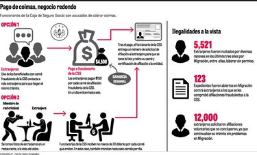 Fraude en afiliaciones a la Caja de Seguro Social, lucrativo negociado