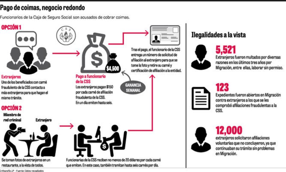 Fraude en afiliaciones a la Caja de Seguro Social, lucrativo negociado