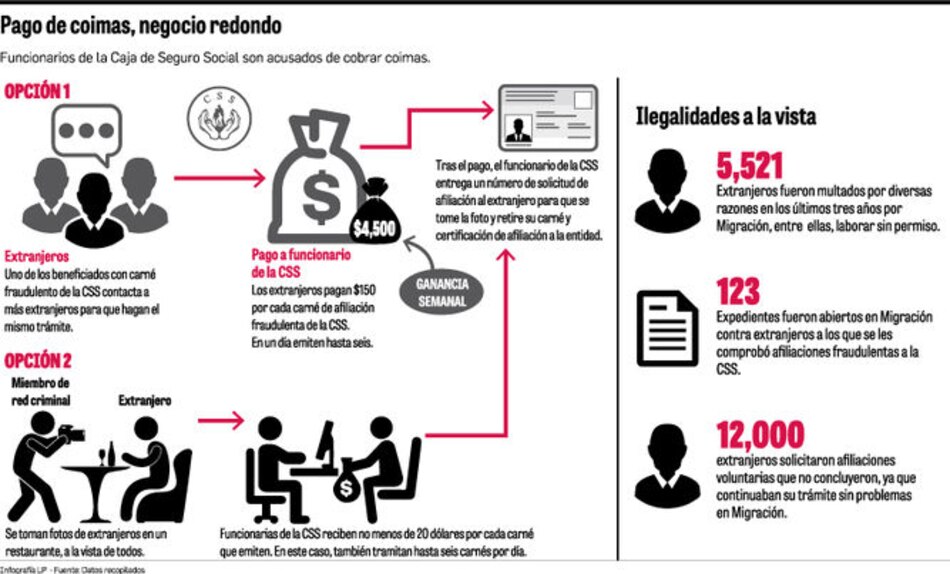 Fraude en afiliaciones a la Caja de Seguro Social, lucrativo negociado