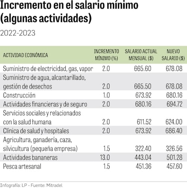 2% será tope del aumento para el salario mínimo