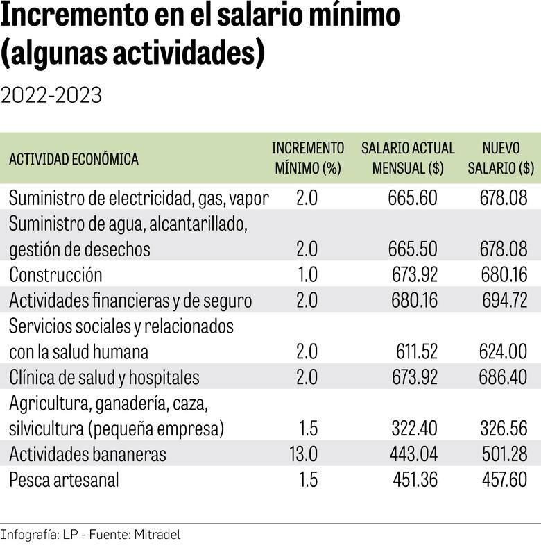 2% será tope del aumento para el salario mínimo