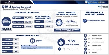 Una víctima fatal y más de 68 mil vehículos movilizados durante el operativo de Fiestas Patrias