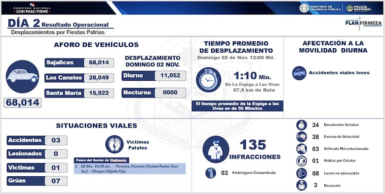 Una víctima fatal y más de 68 mil vehículos movilizados durante el operativo de Fiestas Patrias