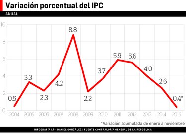 Inflación sería la más baja en una década