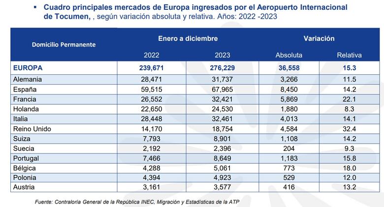 Aumenta en 4.2% la visita de turistas europeos a Panamá en cinco meses