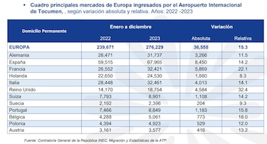 Aumenta en 4.2% la visita de turistas europeos a Panamá en cinco meses