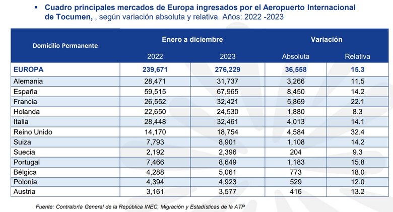 Aumenta en 4.2% la visita de turistas europeos a Panamá en cinco meses