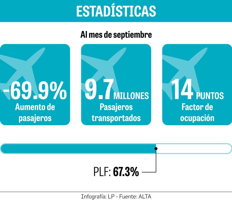 ‘Hay que devolverle la confianza a los viajeros’: ALTA