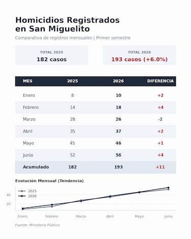 Alcaldía de San Miguelito analiza nuevas restricciones de movilidad por el aumento de homicidios