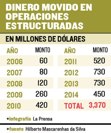Odebrecht pagó coimas por $3 mil 370 millones