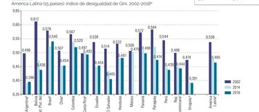 Pobreza y desigualdad, males difíciles de erradicar en América Latina y el Caribe