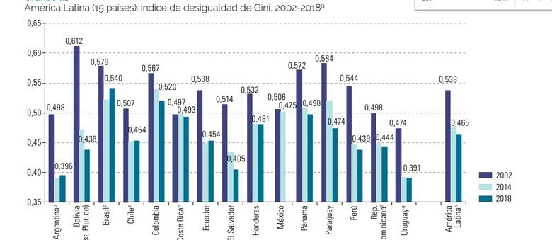 Pobreza y desigualdad, males difíciles de erradicar en América Latina y el Caribe
