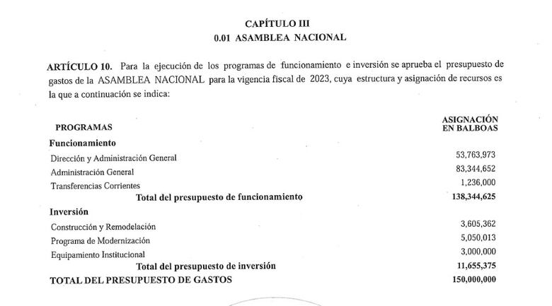 Asamblea Nacional elevará su presupuesto a $150 millones para 2023