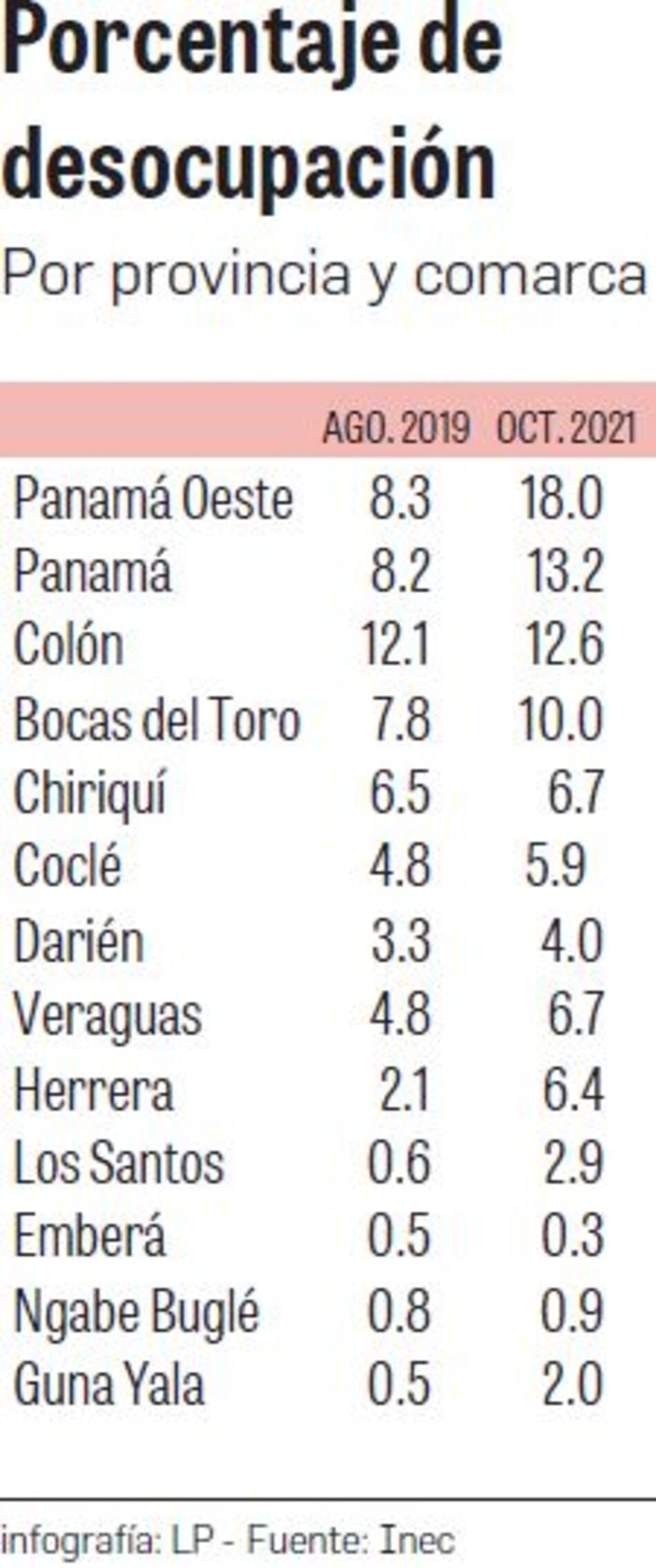 Desempleo es igual entre hombres y mujeres  