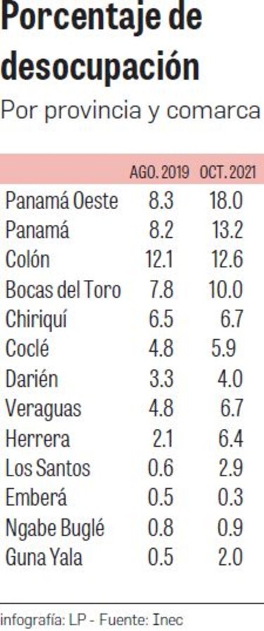 Desempleo es igual entre hombres y mujeres