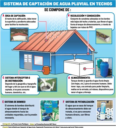 ¿Cosechar agua lluvia?