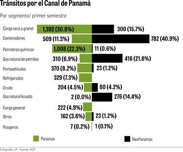 El tránsito de granos y GNL ayudan los ingresos del Canal