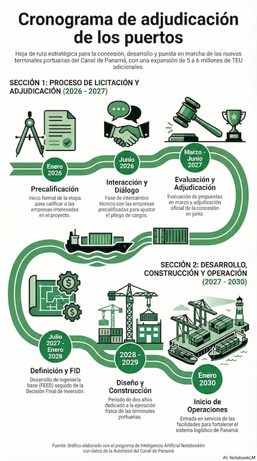Canal de Panamá revela fecha de adjudicación de puertos y gasoducto