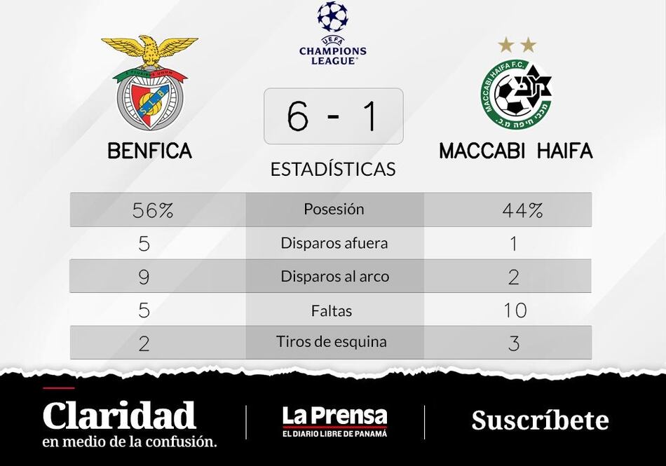 SL Benfica supera a Maccabi Haifa en la Grupo H de Champions League