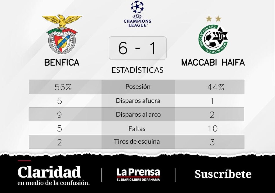 SL Benfica supera a Maccabi Haifa en la Grupo H de Champions League